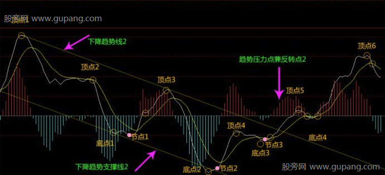 MACD指标的进一步研究，MACD趋势顶底判断