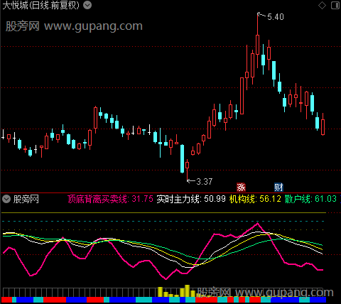 通达信天狼资金线指标公式