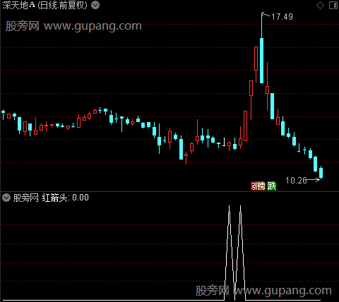 蝴蝶飞升之红箭头选股指标公式