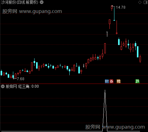 蝴蝶飞升之红三角选股指标公式