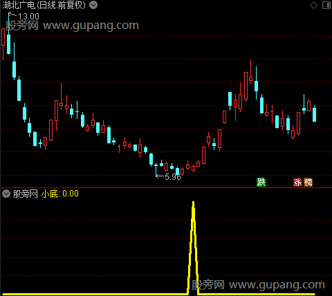 蝴蝶飞升之小底选股指标公式
