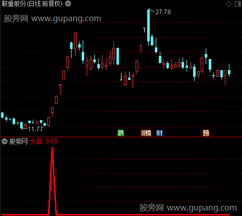 蝴蝶飞升之大底选股指标公式