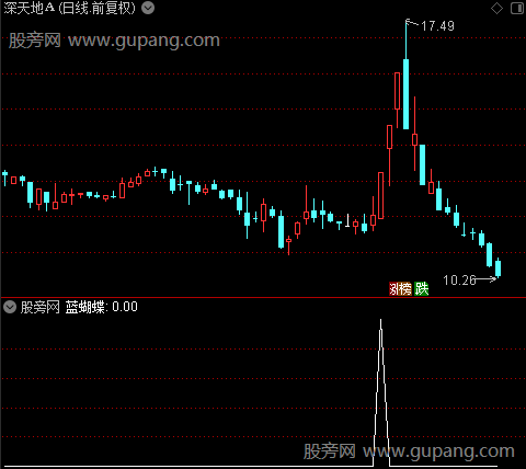 蝴蝶飞升之蓝蝴蝶选股指标公式