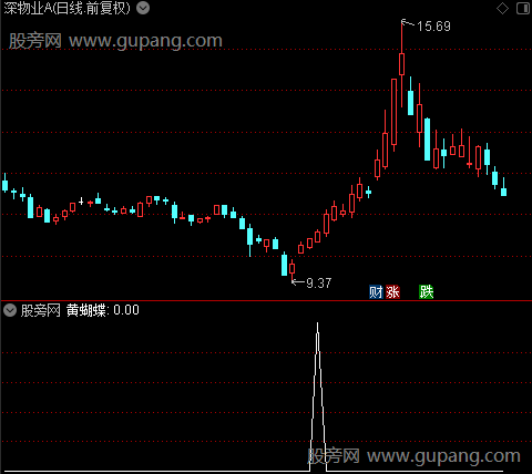 蝴蝶飞升之黄蝴蝶选股指标公式