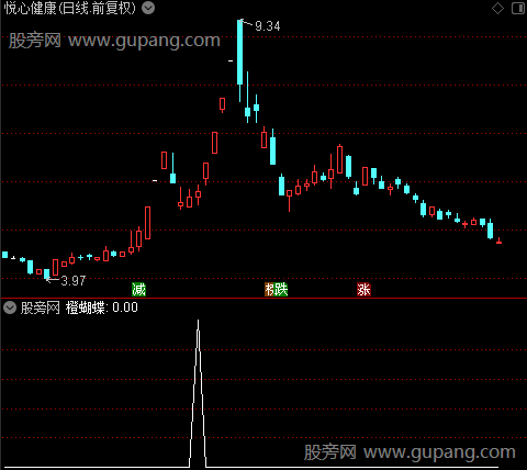 蝴蝶飞升之橙蝴蝶选股指标公式