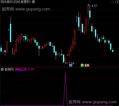 股海神偷之神偷出现选股指标公式