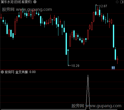 KDJ+MACD金叉共振风险区之金叉共振选股指标公式