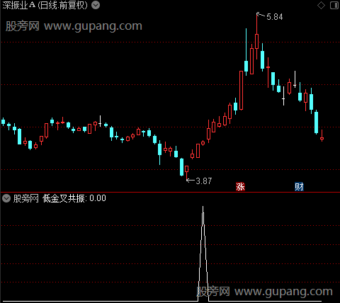 KDJ+MACD金叉共振风险区之低金叉1选股指标公式