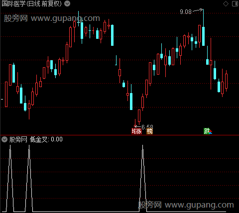 KDJ+MACD金叉共振风险区之低金叉2选股指标公式