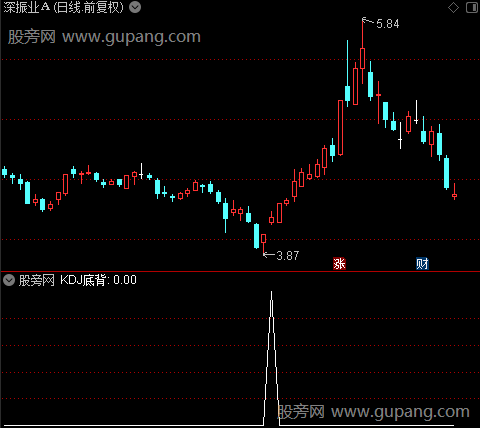 KDJ+MACD金叉共振风险区之KDJ底背选股指标公式