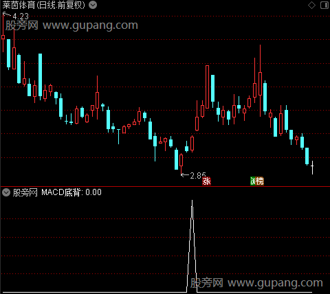 KDJ+MACD金叉共振风险区之MACD底背选股指标公式