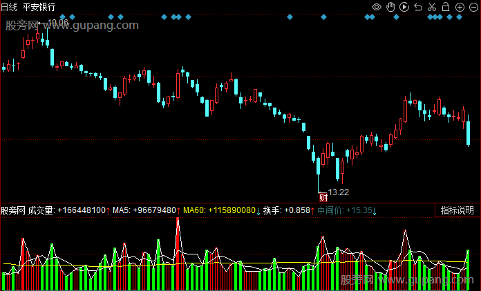 同花顺倍量中间价指标公式
