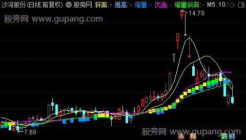 通达信斜面推高主图指标公式