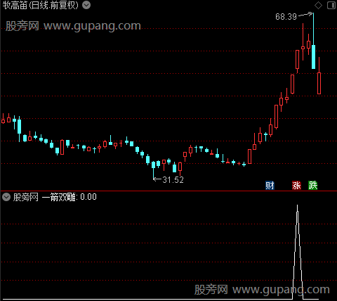 通达信一箭双雕选股指标公式