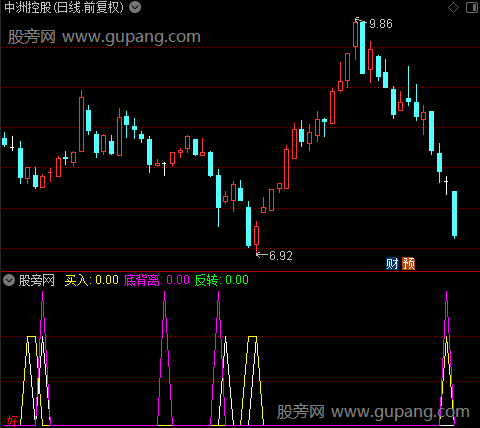 通达信底背离反转指标公式