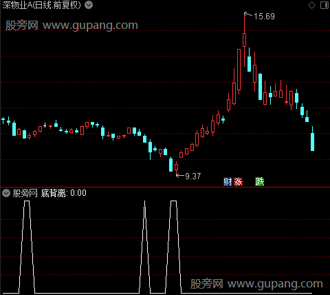 底背离反转之底背离选股指标公式