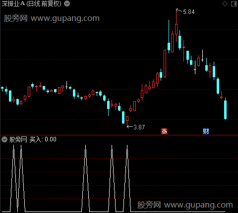 底背离反转之买入选股指标公式