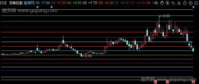 同花顺等比线主图指标公式