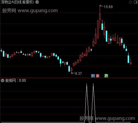 通达信强化股选股指标公式
