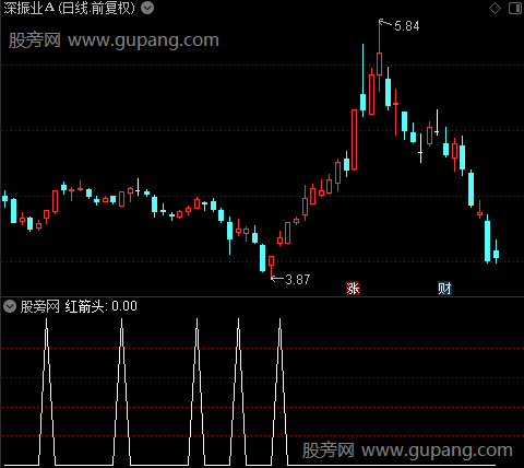 猎手起爆之红箭头选股指标公式