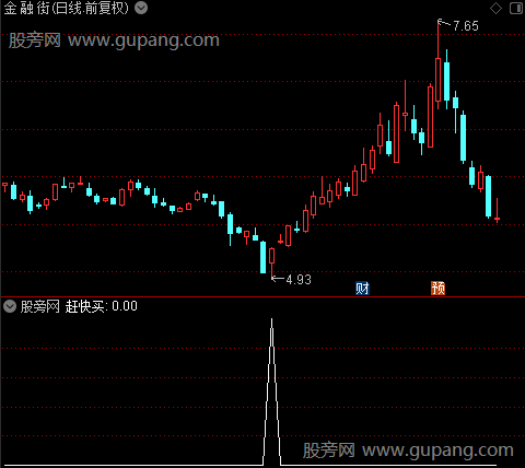 猎手起爆之赶快买选股指标公式