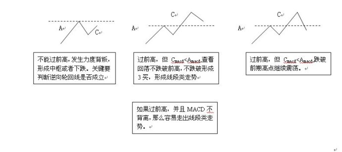 缠论MACD的一点心得，MACD指标双底形态