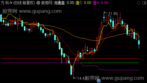 通达信目标位主图指标公式