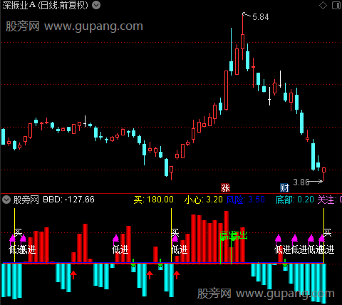 通达信金牛资金买入指标公式