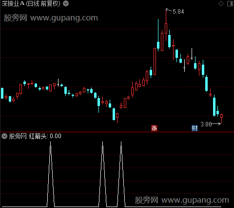 金牛资金买入之红箭头选股指标公式