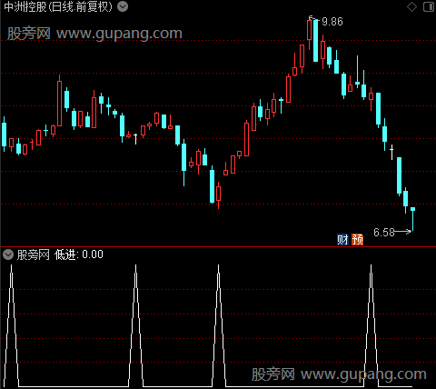 金牛资金买入之低进选股指标公式