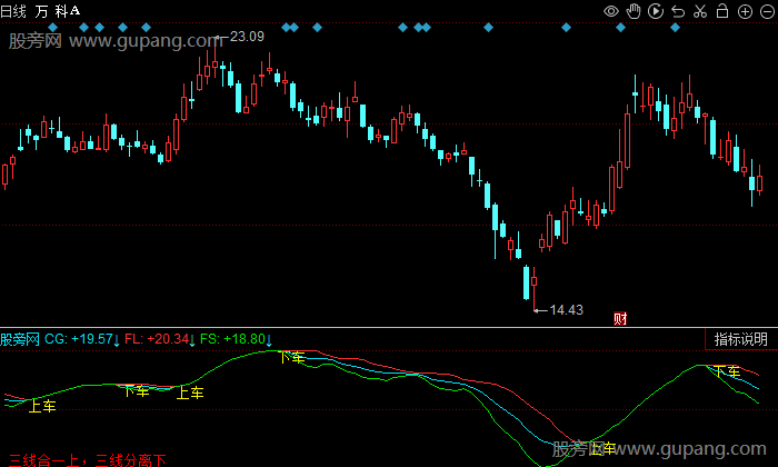 同花顺金叉三线指标公式