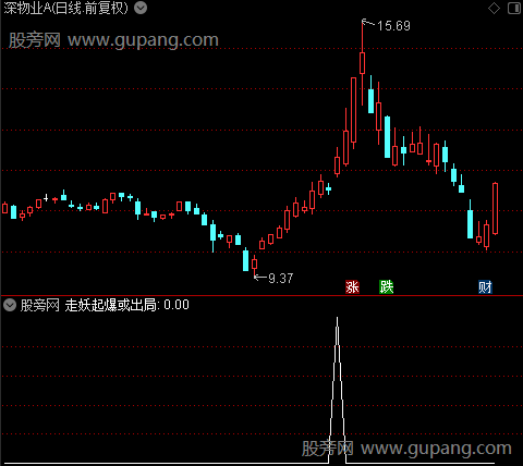 庄家转强走妖主图之走妖起爆或出局选股指标公式
