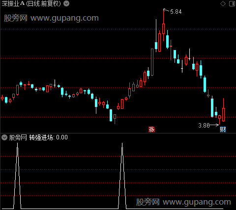 庄家转强走妖主图之转强进场选股指标公式