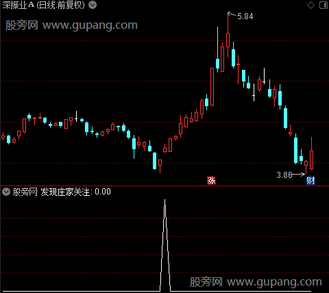 庄家转强走妖主图之发现庄家关注选股指标公式