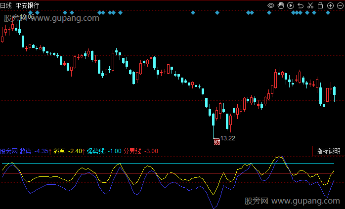 同花顺斜率断股指标公式