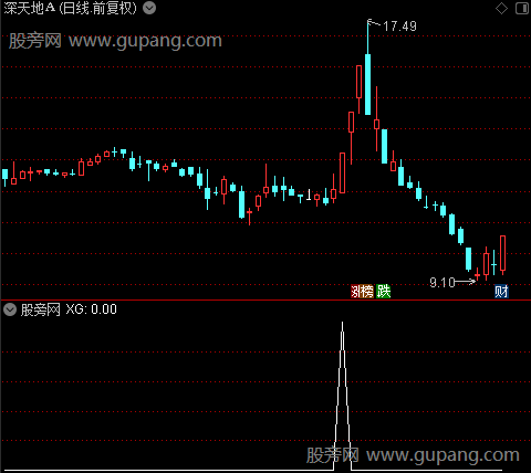 通达信猎杀起飞选股指标公式