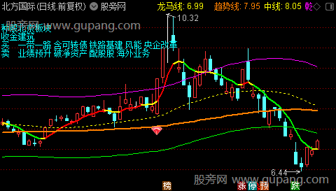 通达信乾坤通道主图指标公式