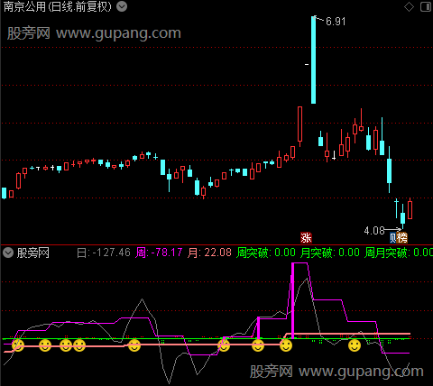 通达信日周月突破指标公式