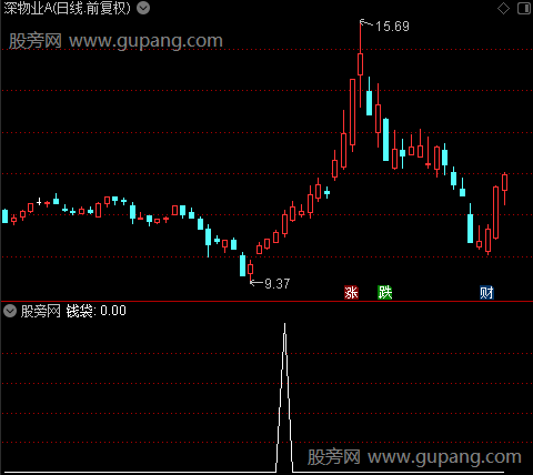 乾坤通道主图之钱袋选股指标公式