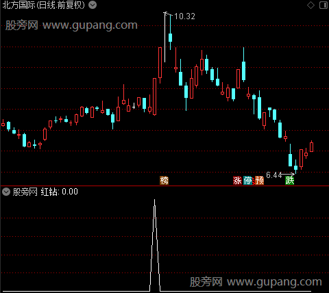 乾坤通道主图之红钻选股指标公式