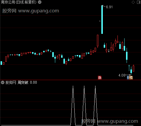 日周月突破之周突破选股指标公式