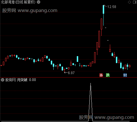 日周月突破之月突破选股指标公式