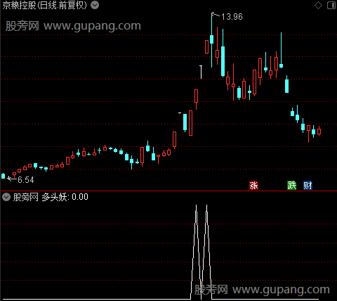 通达信多头妖选股指标公式