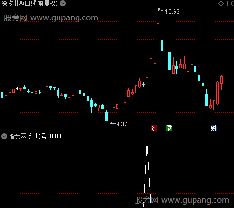 神龙解量之红加号选股指标公式