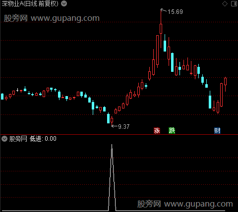 捕捉大黑马之低进选股指标公式