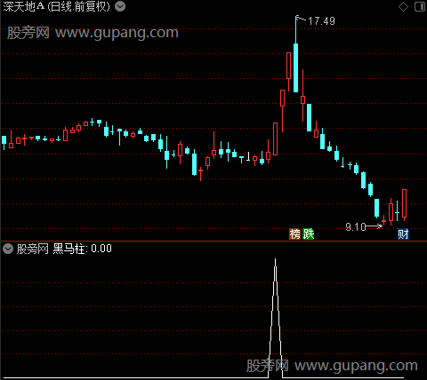 捕捉大黑马之黑马柱选股指标公式