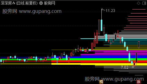 通达信牛牛筹码主图指标公式-通达信公式-股旁网