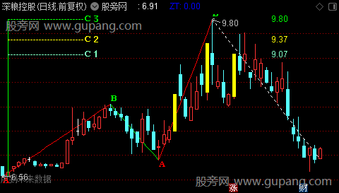 通达信预测赢家主图指标公式