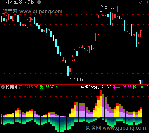 通达信新版正负量指标公式