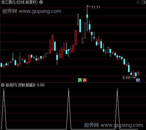 通达信双针探底选股指标公式